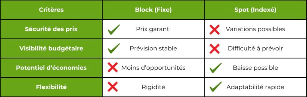 Block et Spot