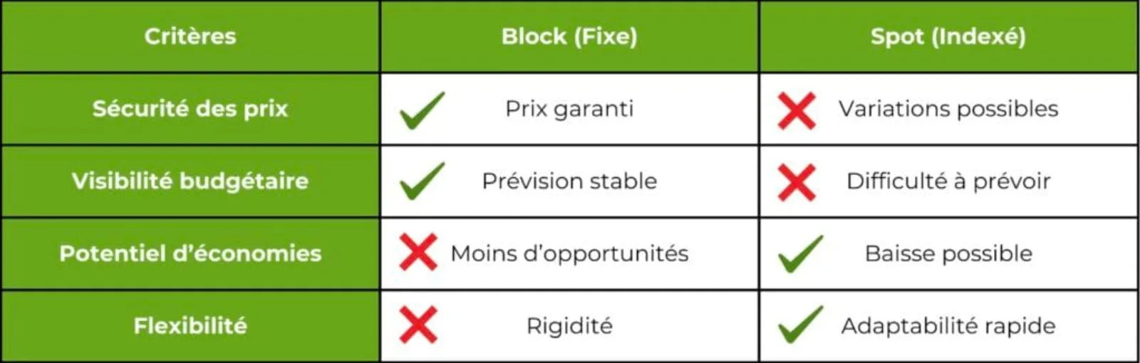 Block et Spot