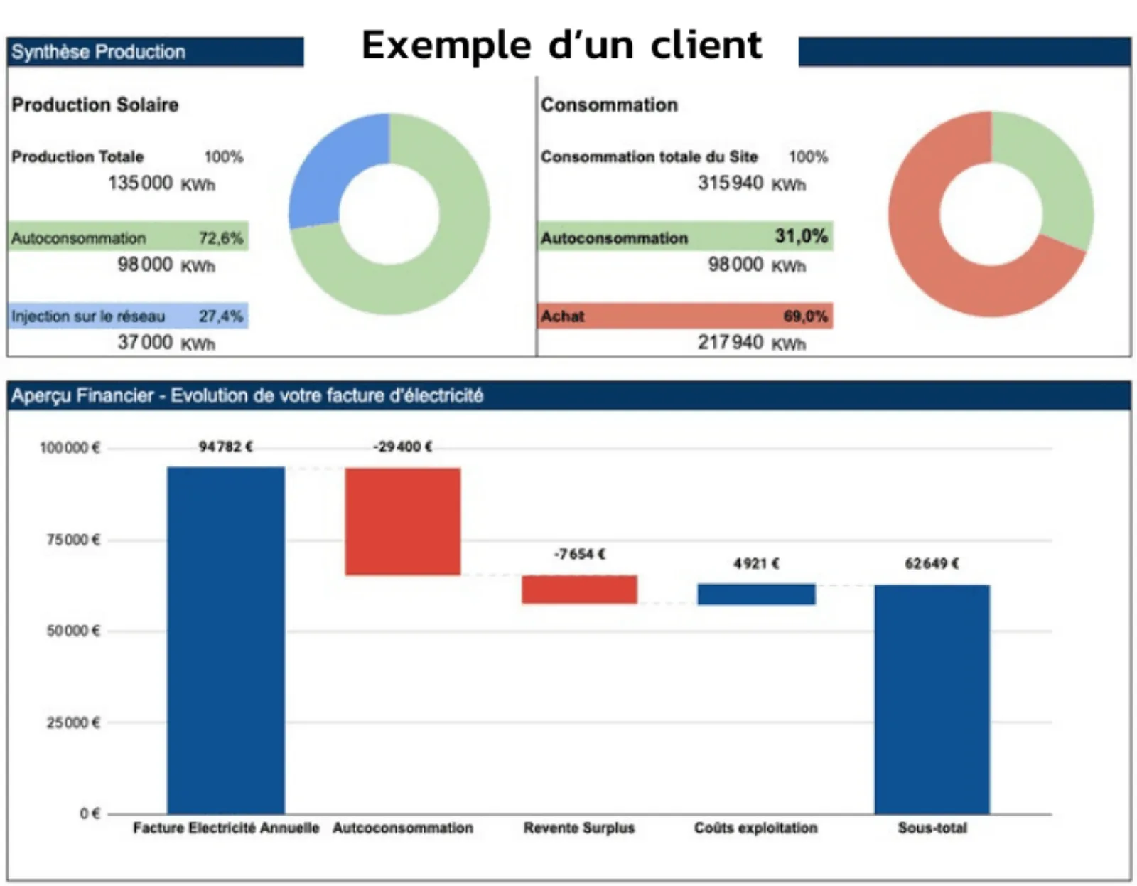 autoconsommation, exemple d'un client