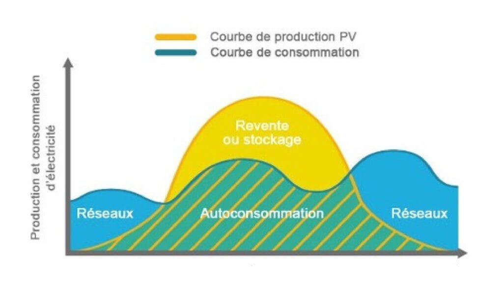 autoconsomation