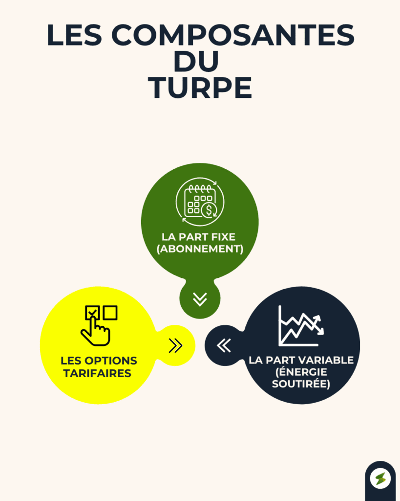 Comment est calculé le montant du TURPE