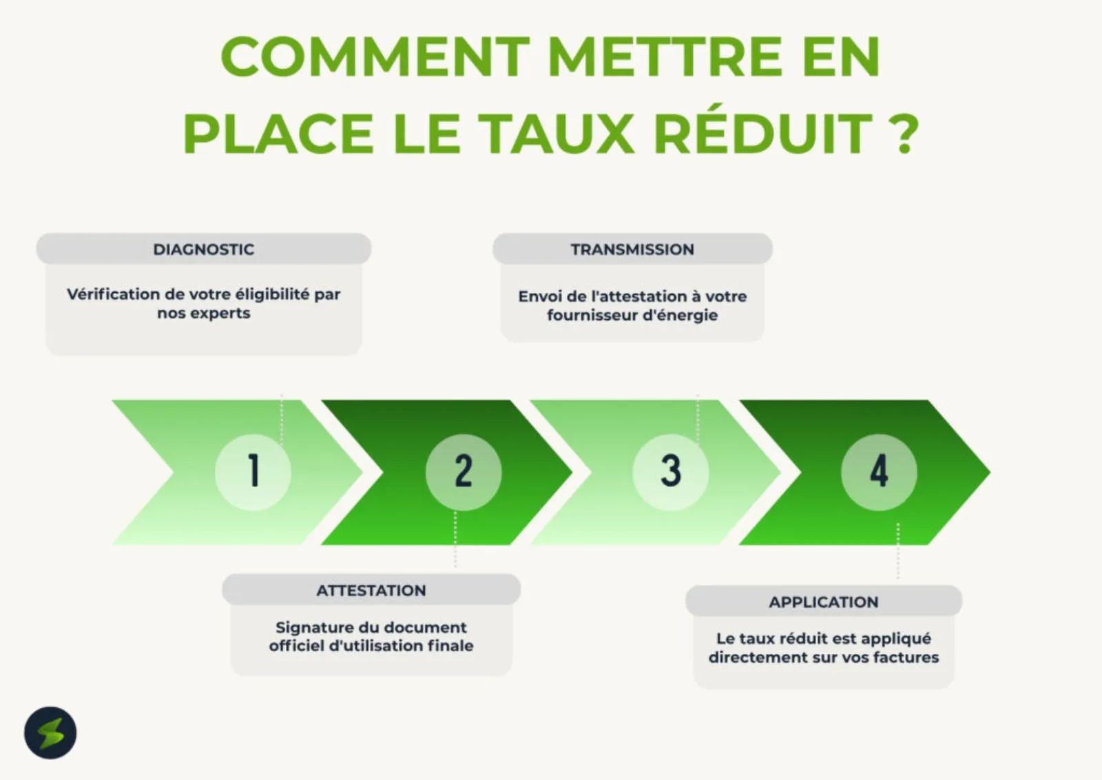 Infographie : le mécanisme du taux réduit d’accise pour les boulangeries