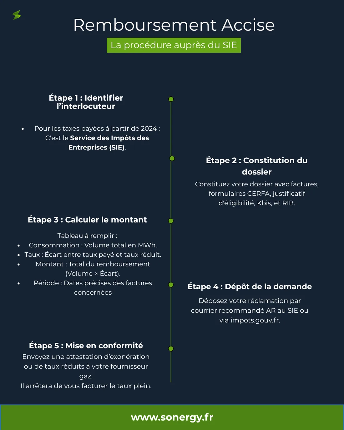 Le remboursement de l’accise payée en trop, étape par étape